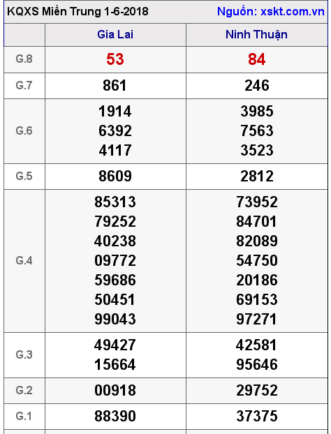 XSMT ngày 1-6-2018 XSMT ngày 1-6-2018