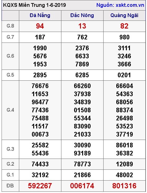 XSMT ngày 1-6-2019 XSMT ngày 1-6-2019