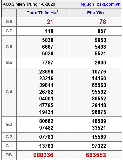 XSMT ngày 1-6-2020 XSMT ngày 1-6-2020