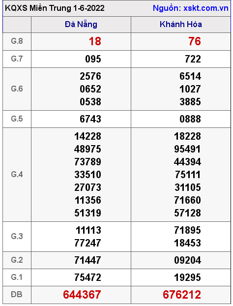 Kết quả XSMT ngày 1-6-2022