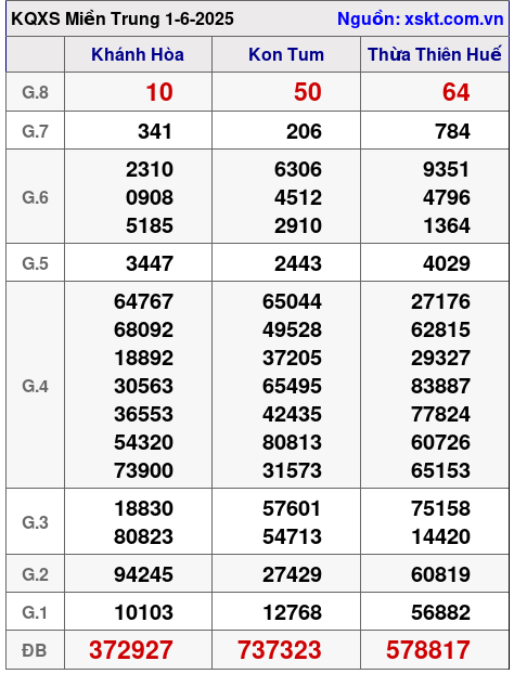 XSMT ngày 1-6-2025 XSMT ngày 1-6-2025