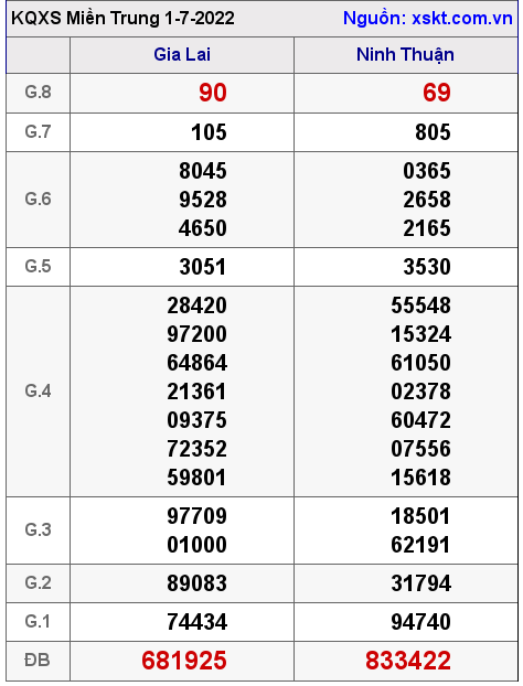 Kết quả XSMT ngày 1-7-2022