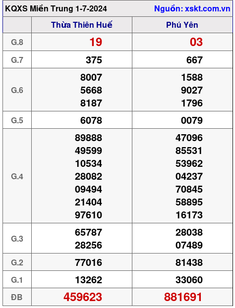 XSMT ngày 1-7-2024 XSMT ngày 1-7-2024
