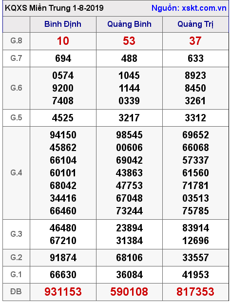 XSMT ngày 1-8-2019