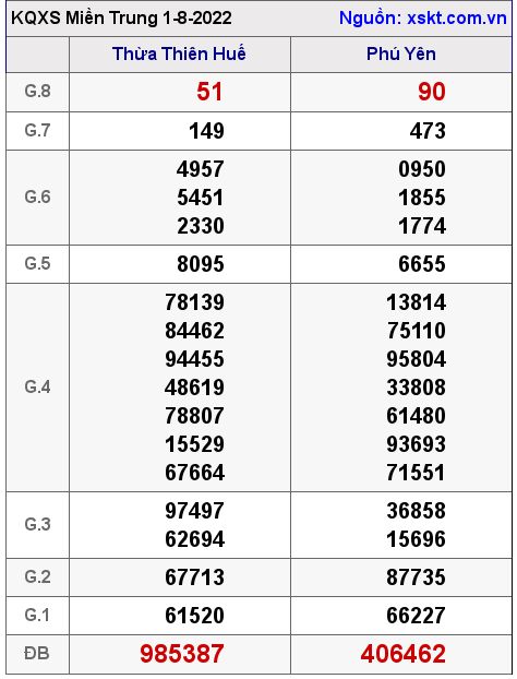 Kết quả XSMT ngày 1-8-2022