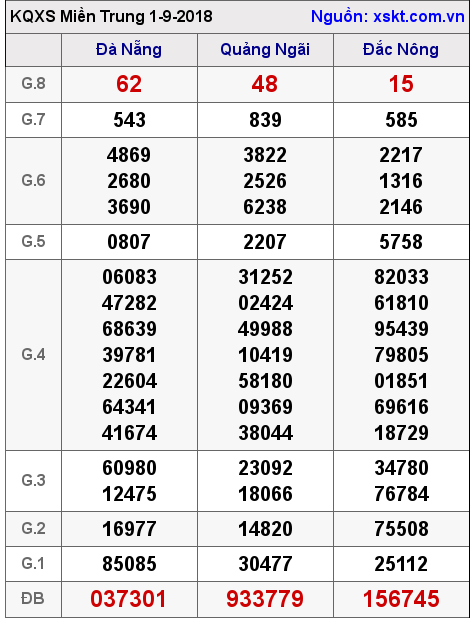 XSMT ngày 1-9-2018