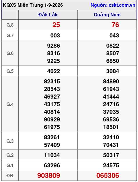 Kết quả XSMT ngày 1-9-2026