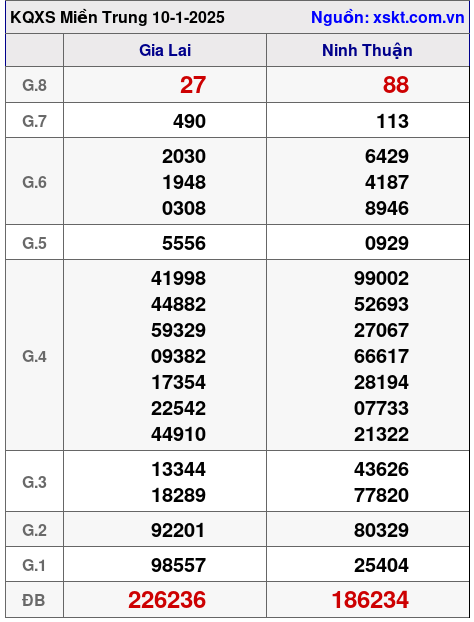 XSMT ngày 10-1-2025