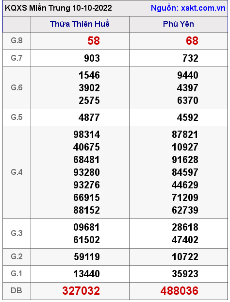 Kết quả XSMT ngày 10-10-2022