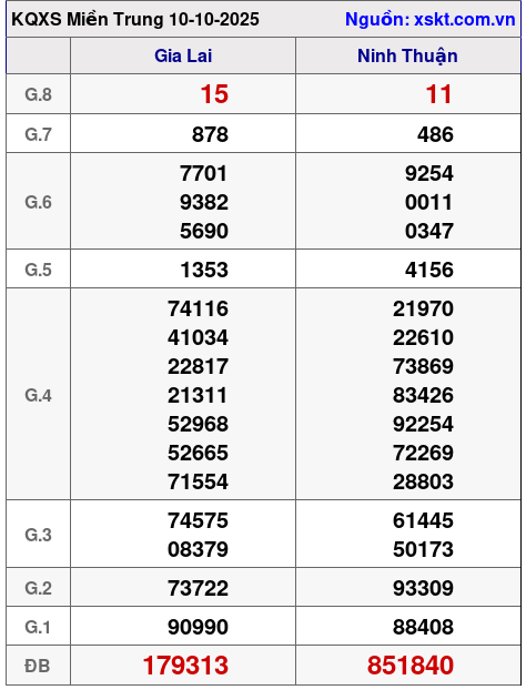XSMT ngày 10-10-2025 XSMT ngày 10-10-2025