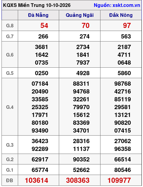 Kết quả XSMT ngày 10-10-2026