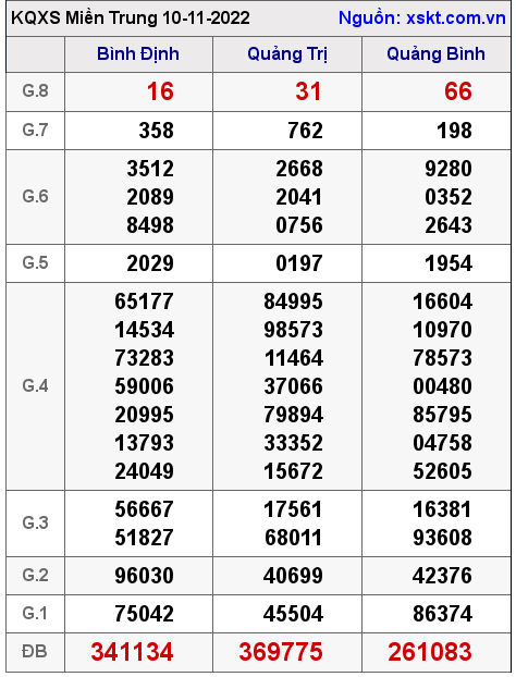 Kết quả XSMT ngày 10-11-2022