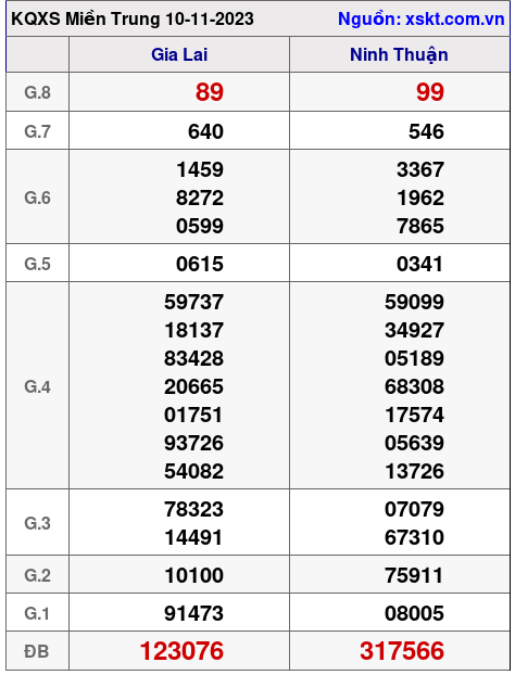 XSMT ngày 10-11-2023 XSMT ngày 10-11-2023