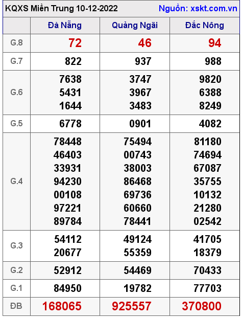 Kết quả XSMT ngày 10-12-2022