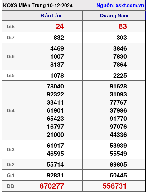 XSMT ngày 10-12-2024