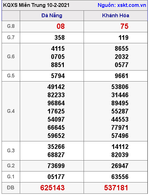 XSMT ngày 10-2-2021 XSMT ngày 10-2-2021