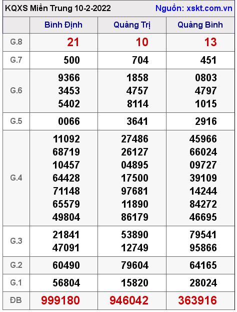 Kết quả XSMT ngày 10-2-2022