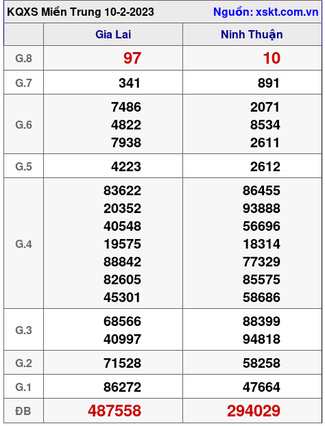 Kết quả XSMT ngày 10-2-2023