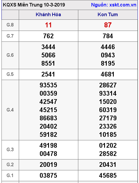 XSMT ngày 10-3-2019 XSMT ngày 10-3-2019