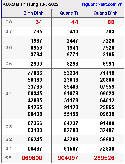 Kết quả XSMT ngày 10-3-2022