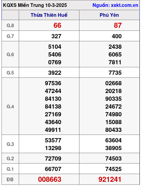 XSMT ngày 10-3-2025 XSMT ngày 10-3-2025