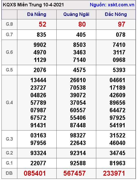 XSMT ngày 10-4-2021 XSMT ngày 10-4-2021