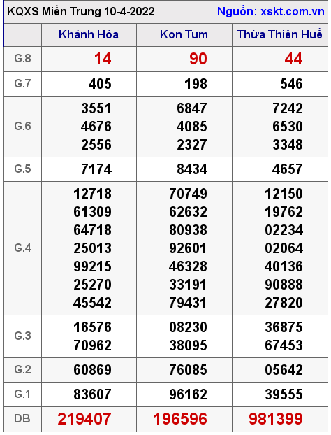 Kết quả XSMT ngày 10-4-2022