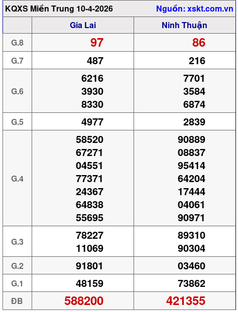 XSMT ngày 10-4-2026 XSMT ngày 10-4-2026