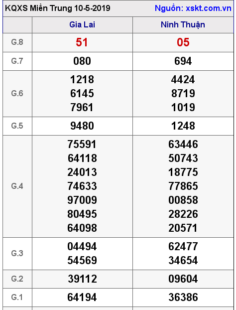 XSMT ngày 10-5-2019 XSMT ngày 10-5-2019