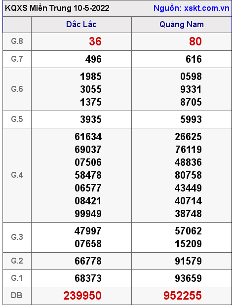 Kết quả XSMT ngày 10-5-2022