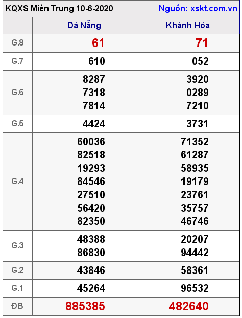 XSMT ngày 10-6-2020 XSMT ngày 10-6-2020