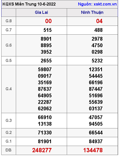 Kết quả XSMT ngày 10-6-2022