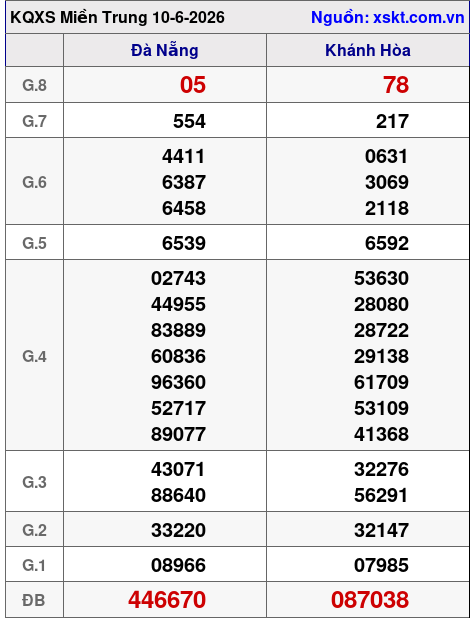 Kết quả XSMT ngày 10-6-2026