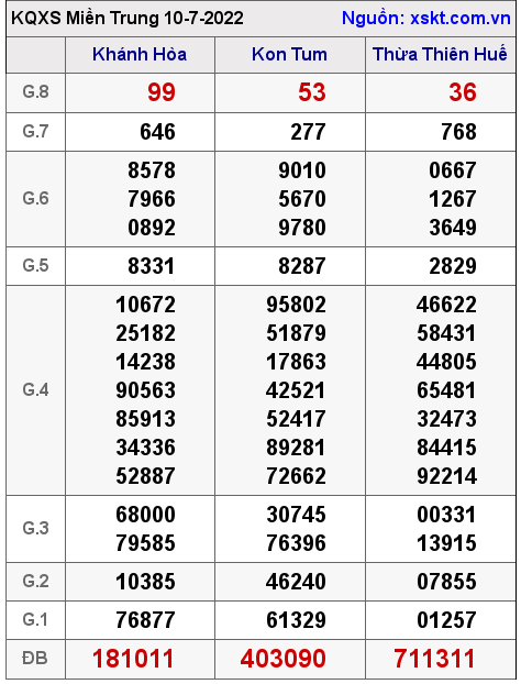 Kết quả XSMT ngày 10-7-2022