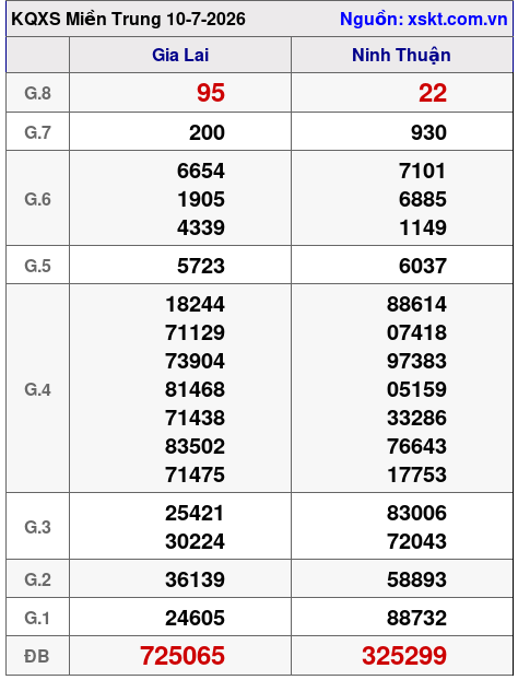 Kết quả XSMT ngày 10-7-2026