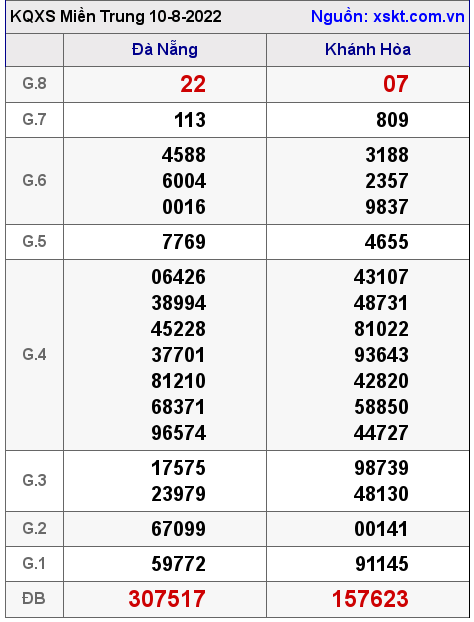 Kết quả XSMT ngày 10-8-2022