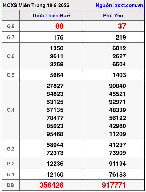 Kết quả XSMT ngày 10-8-2026