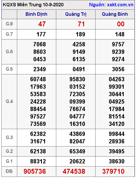 XSMT ngày 10-9-2020 XSMT ngày 10-9-2020