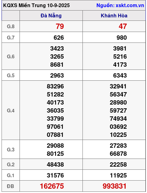 XSMT ngày 10-9-2025 XSMT ngày 10-9-2025