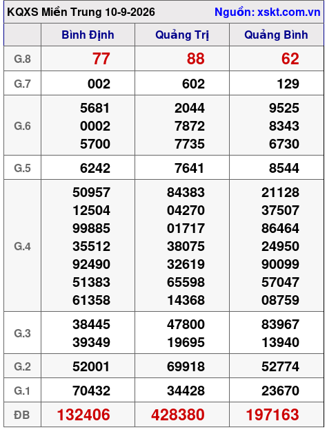 Kết quả XSMT ngày 10-9-2026