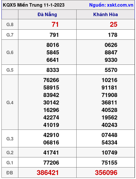 Kết quả XSMT ngày 11-1-2023