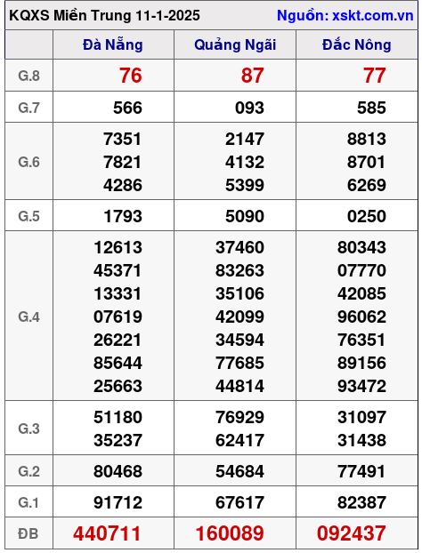 XSMT ngày 11-1-2025