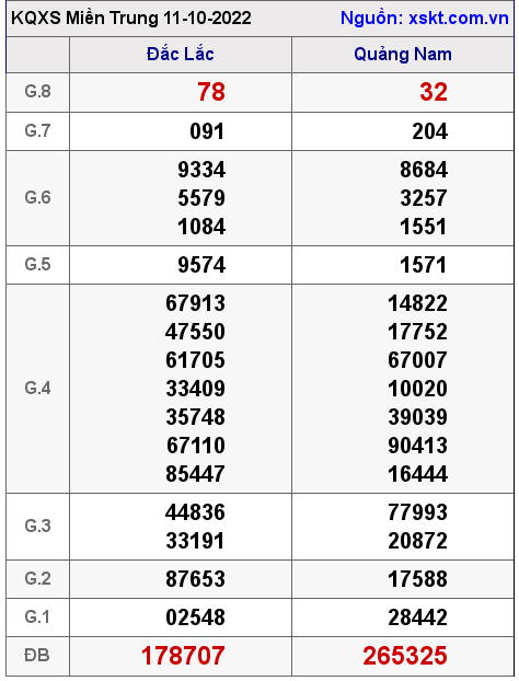 Kết quả XSMT ngày 11-10-2022