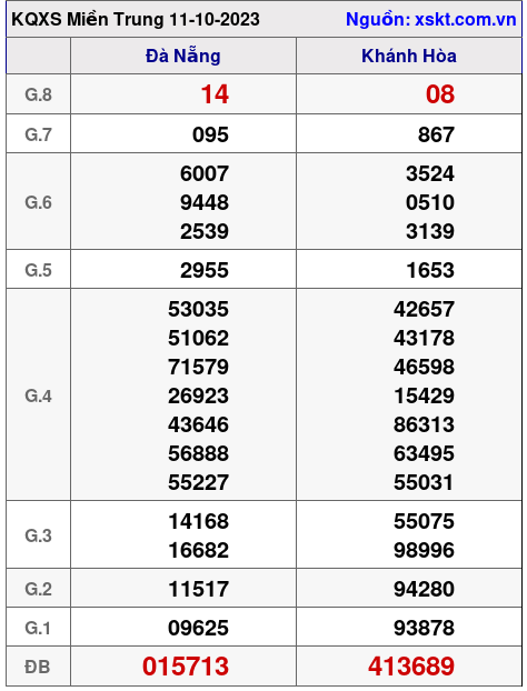 XSMT ngày 11-10-2023 XSMT ngày 11-10-2023