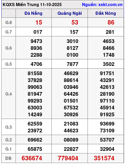 XSMT ngày 11-10-2025