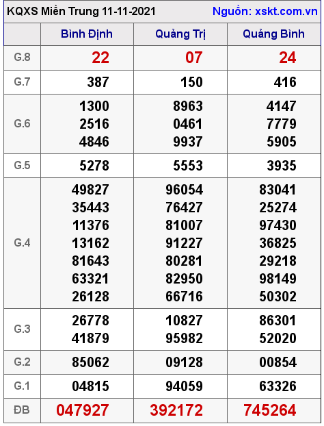 XSMT ngày 11-11-2021 XSMT ngày 11-11-2021