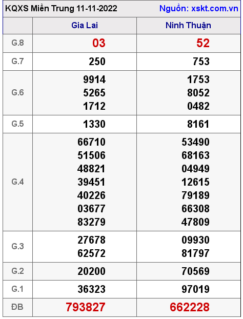 Kết quả XSMT ngày 11-11-2022