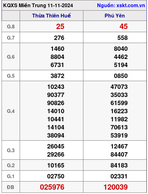 XSMT ngày 11-11-2024