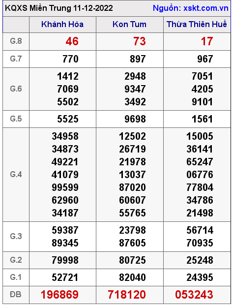 Kết quả XSMT ngày 11-12-2022