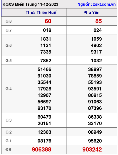 XSMT ngày 11-12-2023 XSMT ngày 11-12-2023